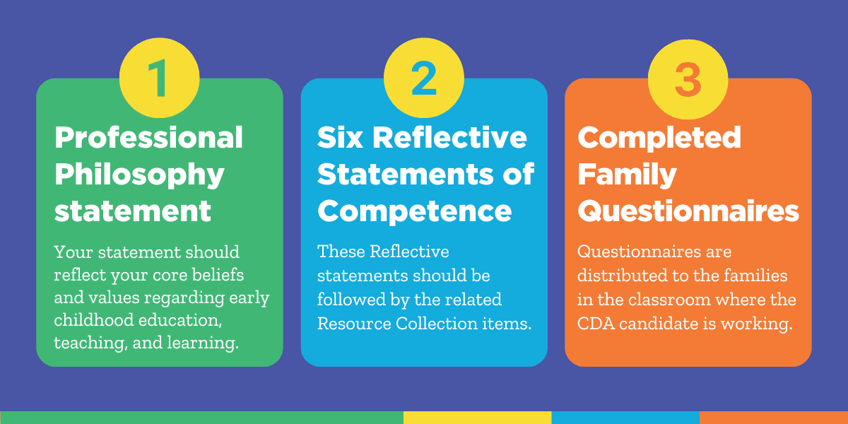 The three components of a CDA Professional Portfolio, which required to obtain a Child Development Associate credential